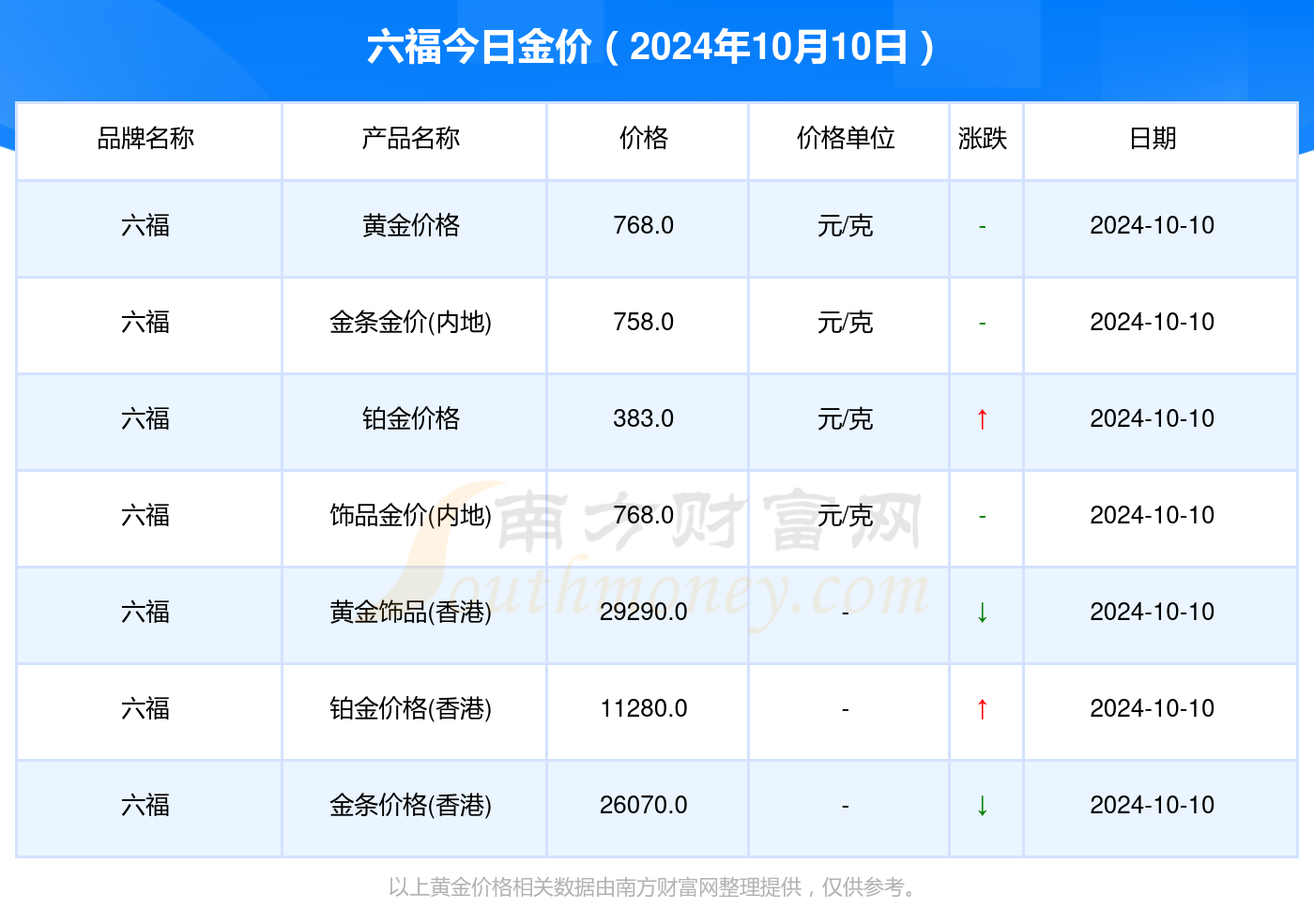 澳门六福珠宝今日最新金价行情查询图解