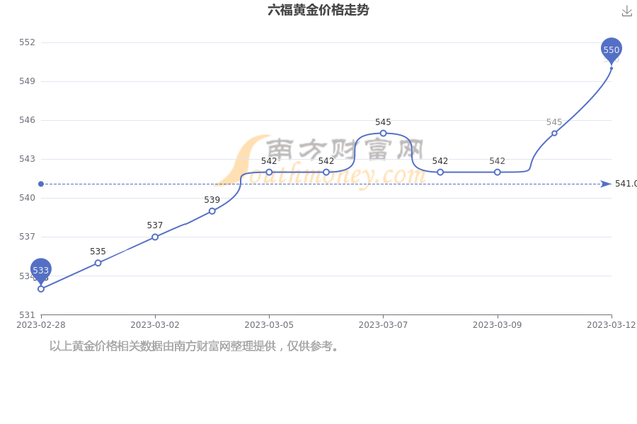 澳门六福珠宝今日最新金价行情分析图解读