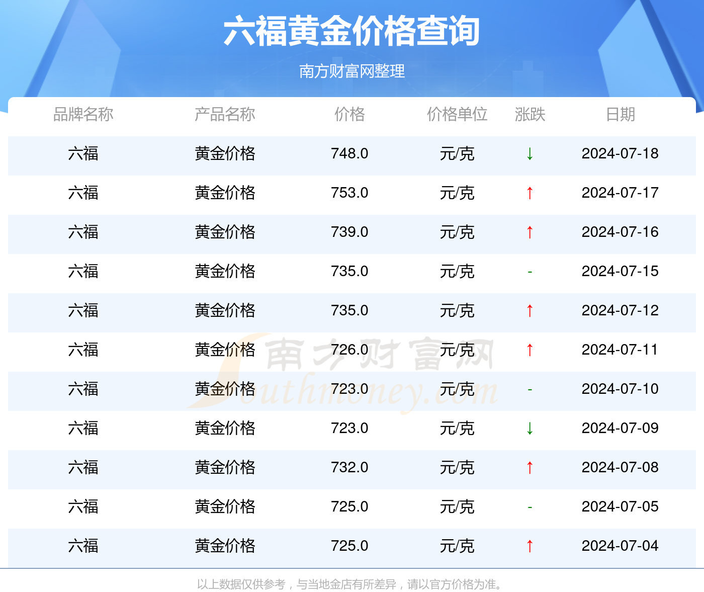 澳门六福黄金今日价格表查询官网一览表