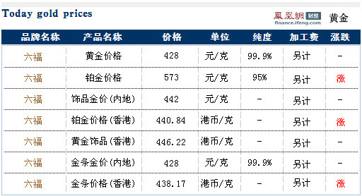 澳门六福黄金今日价格表官网查询一览表
