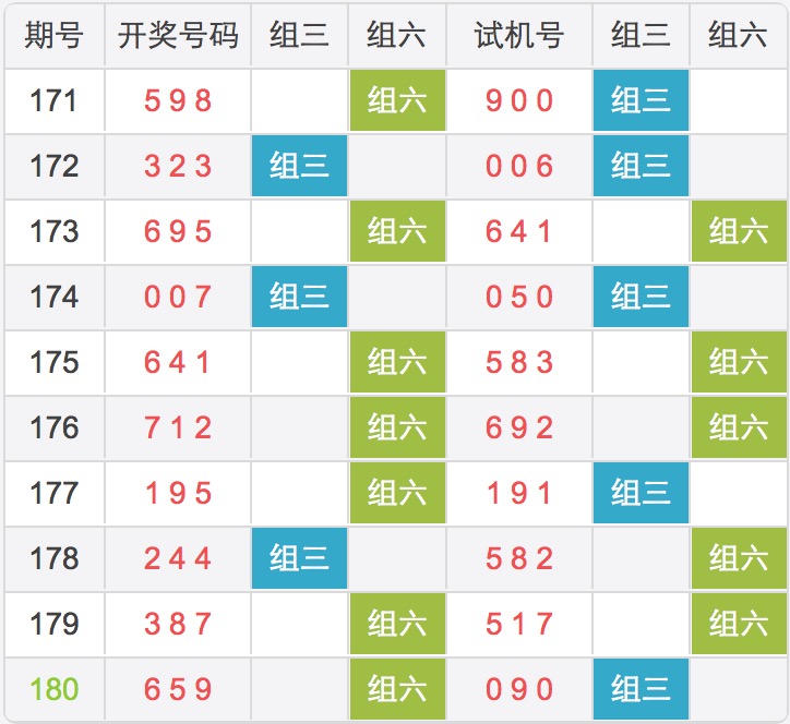 试机号3D，今日彩市的风向标