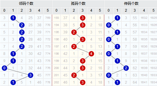 探索双色球近100期，数字背后的奥秘与趋势分析