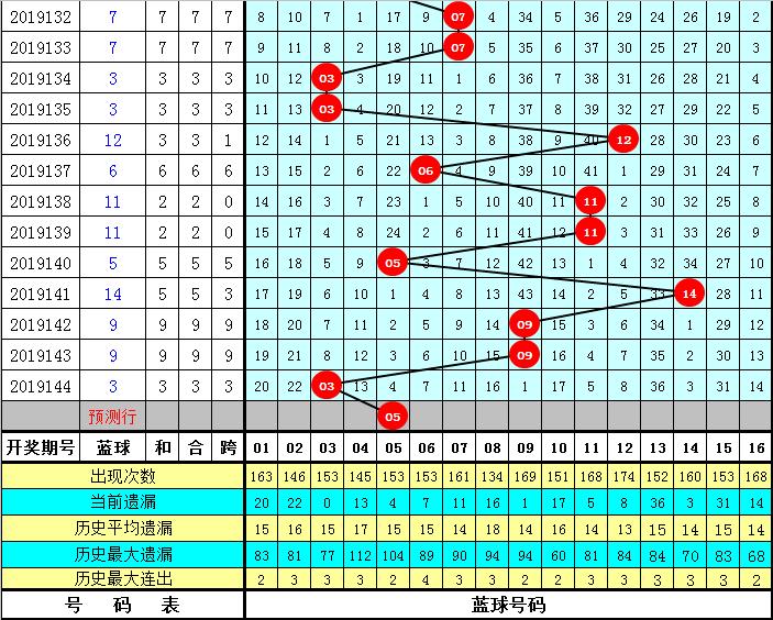 2019145期双色球，梦想与幸运的碰撞