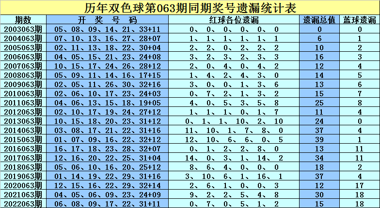 探索双色球15期历史，揭秘中奖号码与趋势分析