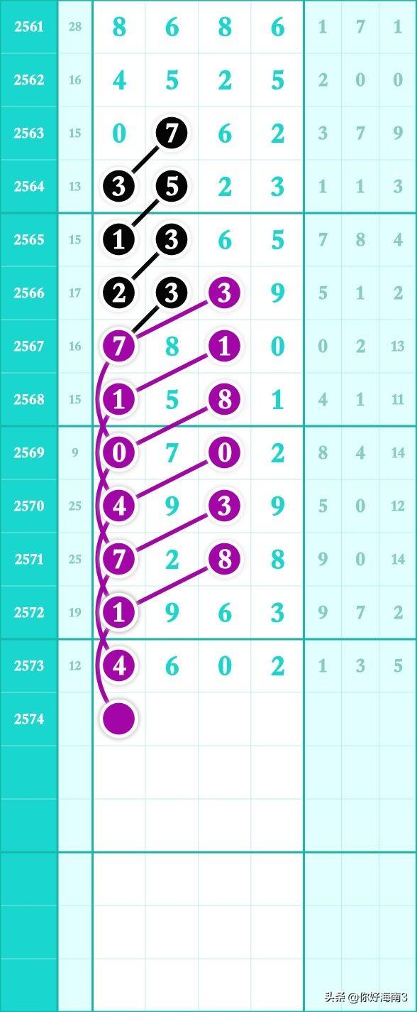 七星彩走势图，解码数字奥秘，洞悉未来趋势