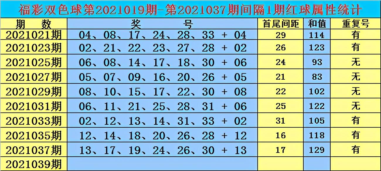 2021039期双色球推荐号码，理性分析，科学选号