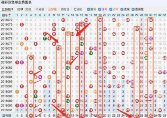 探索双色球，基本走势图结果与理性投注策略