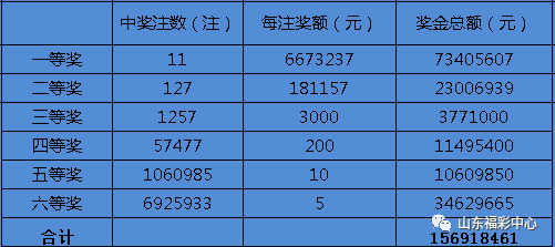 奇迹降临，双色球头奖10注625万，全国7地共享幸运盛宴