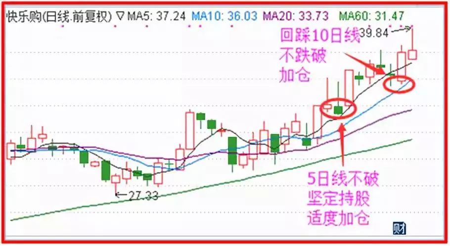 解锁基本走势图