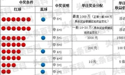 双色球中奖规则全解析，一张表格看懂奖金分配