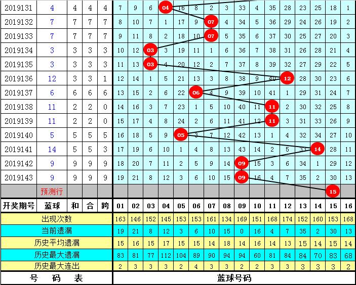 今日双色球单挑一注精准预测