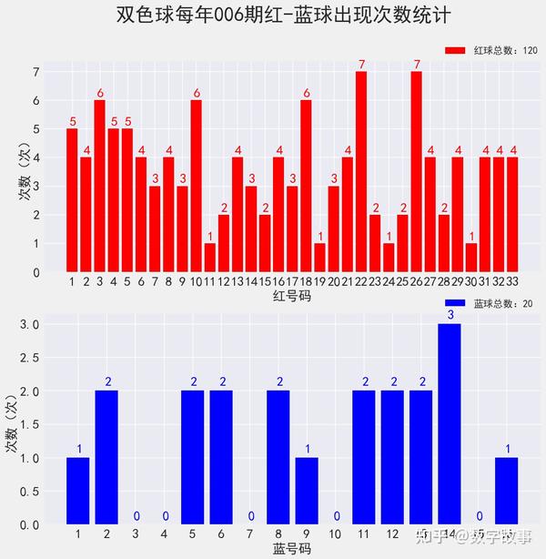 福彩双色球，五十期开奖回顾与数据分析