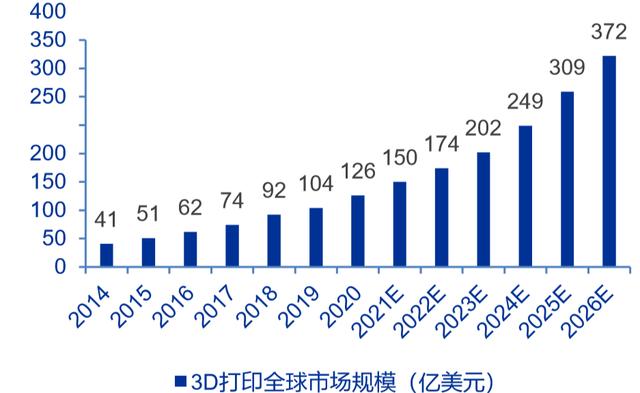 3D打印，重塑制造的价目表与未来趋势
