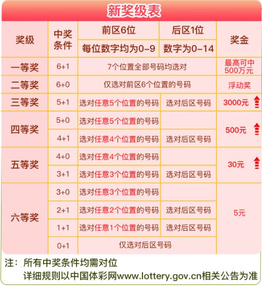 七乐彩玩法介绍及中奖规则详解