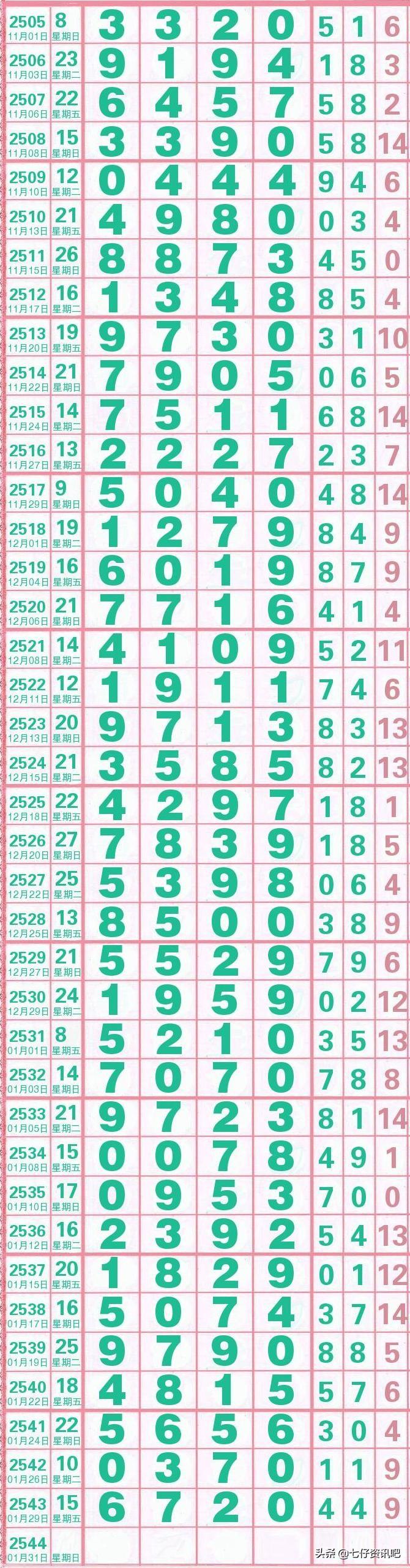 七星彩历史开奖结果表，揭秘数字背后的幸运轨迹