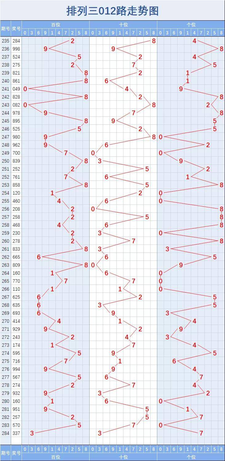 排列三近100期开奖结果走势分析，探寻数字背后的规律与趋势