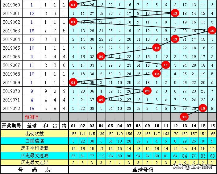 2019073期双色球，梦想与奇迹的碰撞